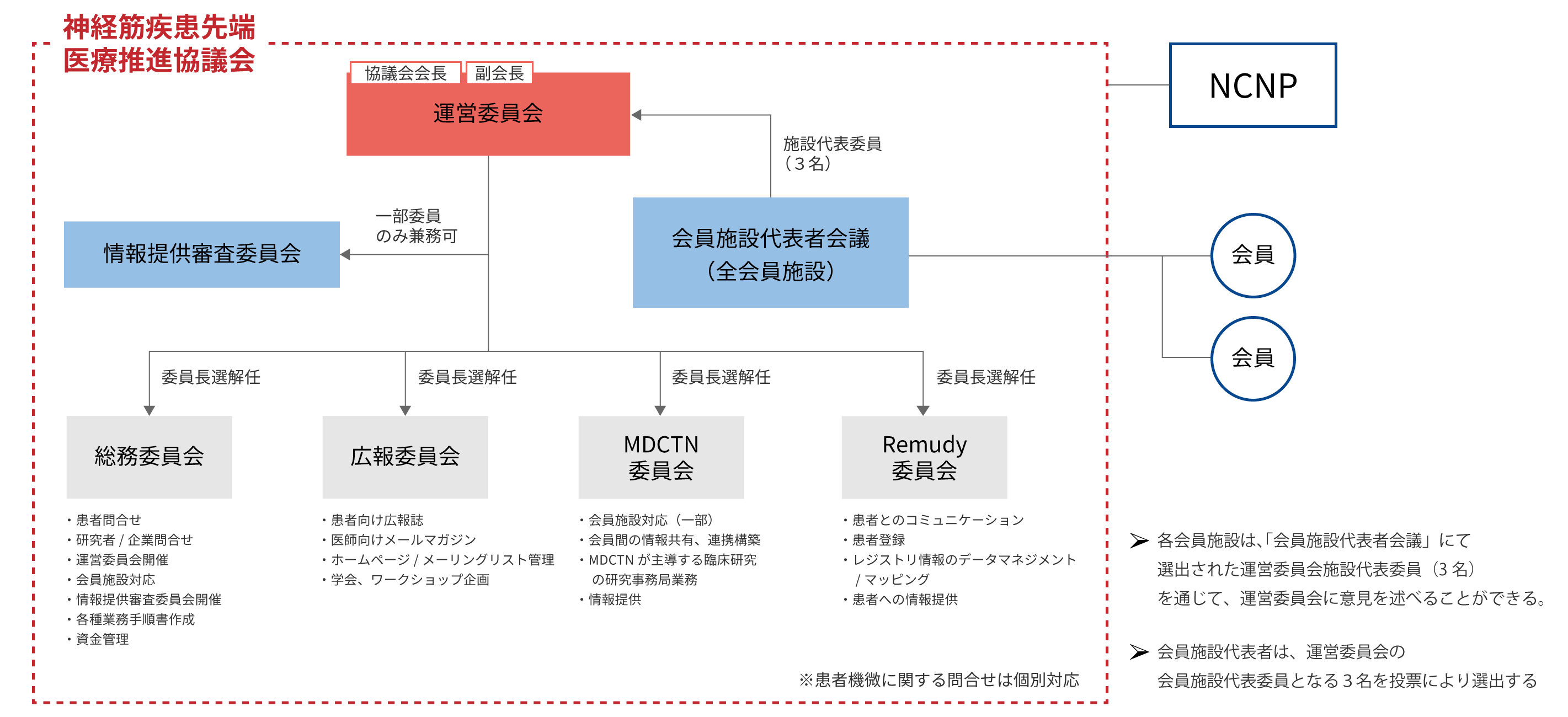 構成図